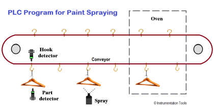 PLC Program for Paint Spraying - Inst Tools
