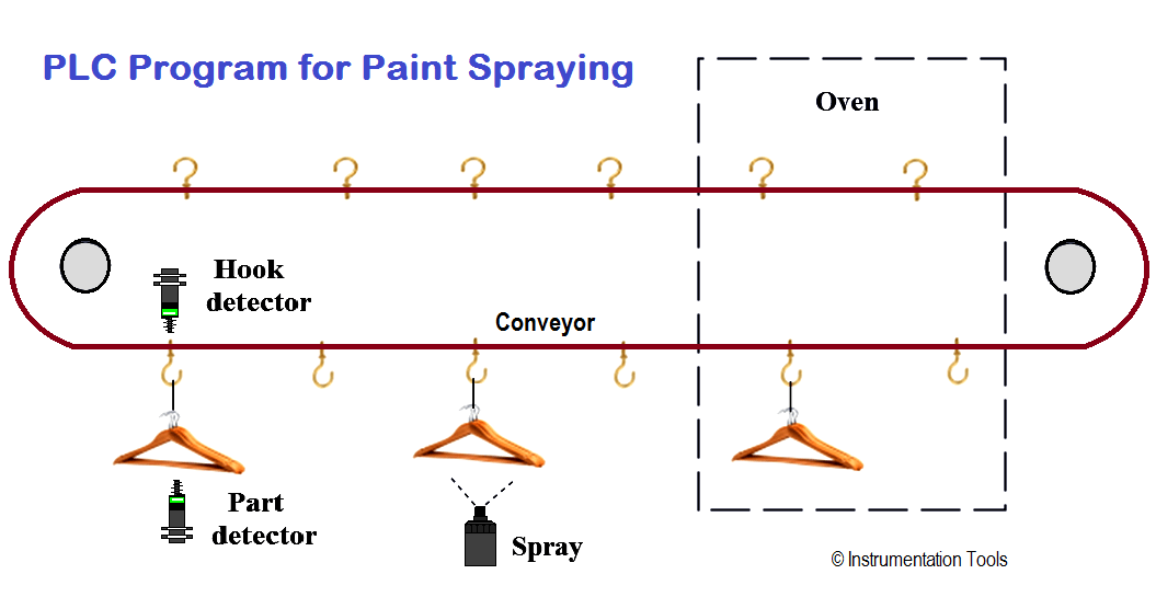 PLC Program for Paint Spraying Inst Tools