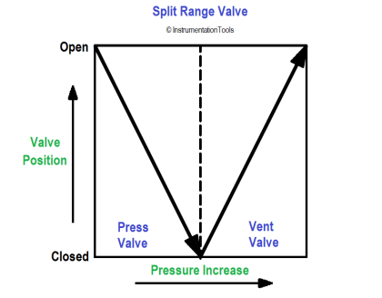 What is Split Range Control Loop ? - Split Control Valve