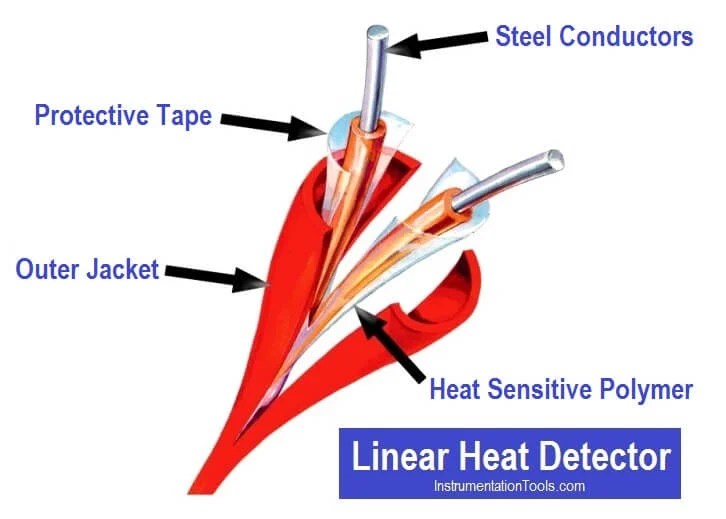 What are Linear Heat Detectors? Instrumentation Tools