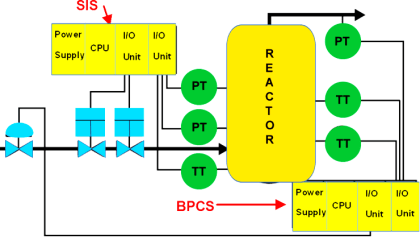Difference between SIS, PLC and BPCS Systems | Instrumentation Tools