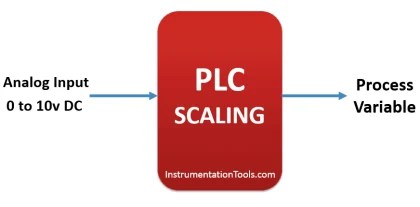 PLC Ladder Logic for Sensor Scaling with Offset | Instrumentation Tools