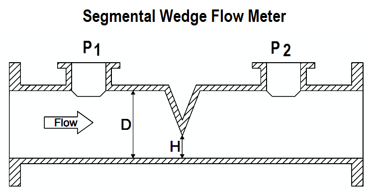 What is Segmental wedge Flow meter ? Instrumentation Tools