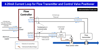 4-20 mA Process Control Loops | DCS Control Loop | Inst Tools
