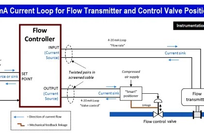 What is a Control Loop ? | Components of Control Loop