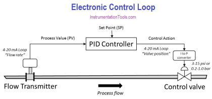 4-20 mA Process Control Loops | DCS Control Loop | Inst Tools