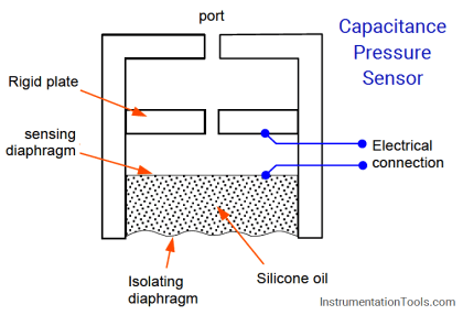 How Capacitive Pressure Sensor Works ? | InstrumentationTools