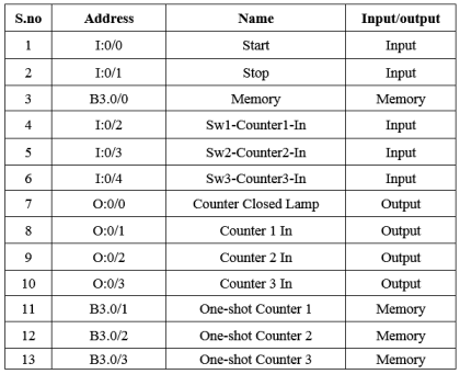 PLC Program for Bank Counter Application | PLC Programming Examples