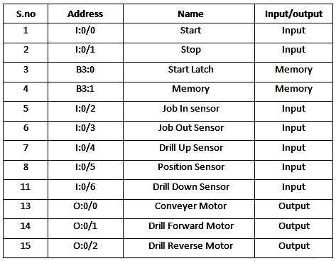 Drilling Process using PLC Program | InstrumentationTools