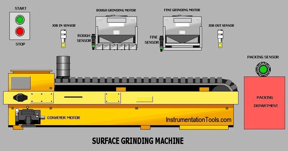 Surface Grinding Process using PLC Program InstrumentationTools
