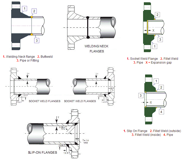 Control Valve End Connection InstrumentationTools