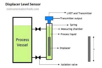 What are Mechanical Level Indicators? - Classification & Principle