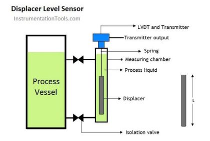What is Displacer Level Sensor ? - Instrumentation Tools