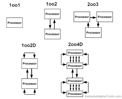 Voting Logic in Safety Instrumented System (SIS) - InstrumentationTools