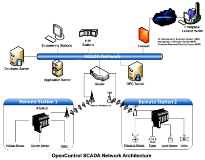 Basics of SCADA Hardware and Software - InstrumentationTools