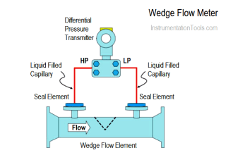 Flow Meter Characteristics - Inst Tools