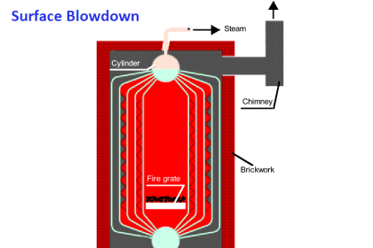 What is a Boiler Draught System? - Purpose, Types, Advantages