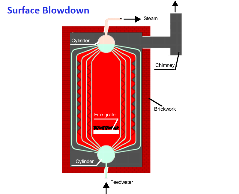 What is Boiler Blowdown ? Surface Blowdown Bottom Blowdown