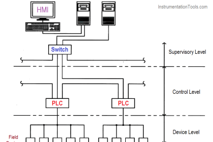 Establish Communication Between Two PLC Via PROFIBUS Protocol