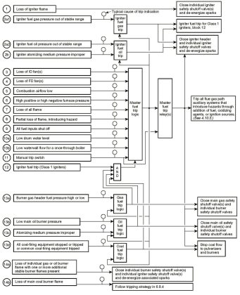 Burner Management System Logic and Interlock - InstrumentationTools