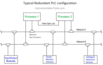 What is PLC Redundancy ? - InstrumentationTools