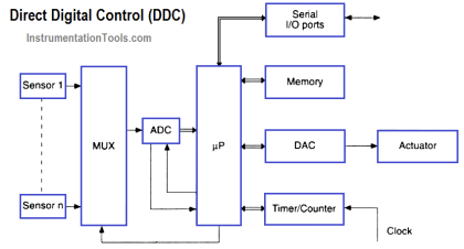 Types of Industrial Control Systems - InstrumentationTools