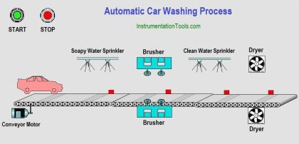 Automatic Car Washing using PLC Ladder Diagram - PLC Tutorials
