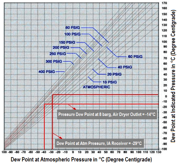 Process Design of Instrument Air System InstrumentationTools