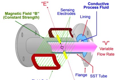 What is a Flow Element? - Types, Comparison of Flow Elements