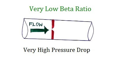 Why is Orifice Beta in between 0.3 to 0.7? - Instrumentation Tools