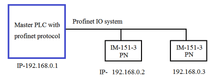 PLC Configuration of Profinet I/O System - InstrumentationTools