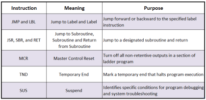 Program Flow Control Instructions in PLC Programming