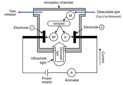 What is Photoionization Detector (PID)? - InstrumentationTools