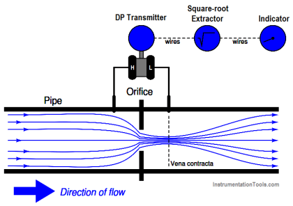 What is a Square Root Extractor? - DP Flow Measurement