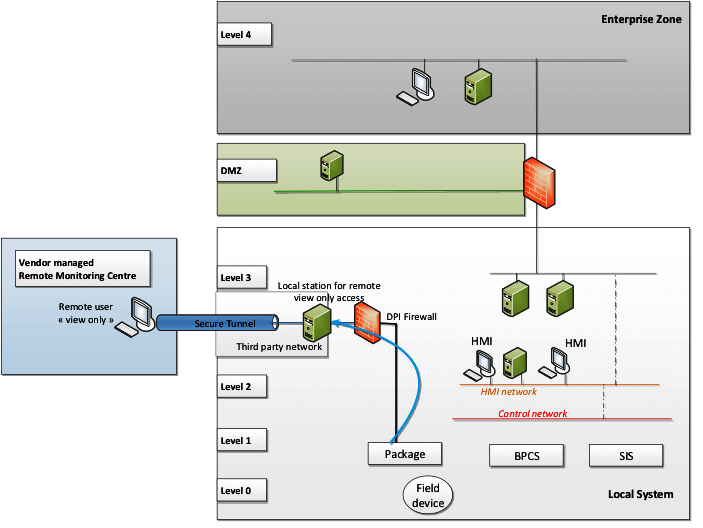 Types of System Architecture used in Industrial Automation