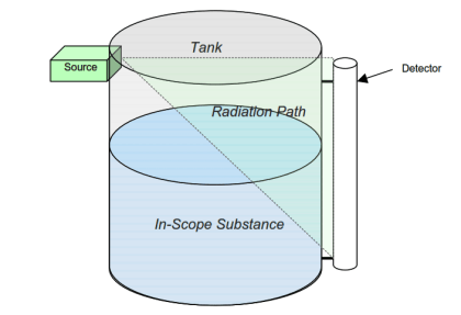 Radiation based Level Sensor Principle - Instrumentation Tools