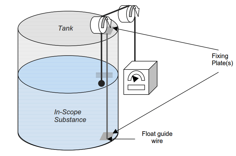 Inductively Coupled Wire Guided Float Detectors Instrumentation Tools