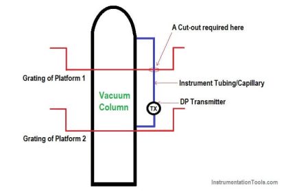 Level Instruments Design Rules | Level Measurement Design Guide