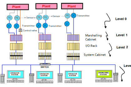 Learn about PLC, DCS, RTU, SCADA, and PAC - Inst Tools
