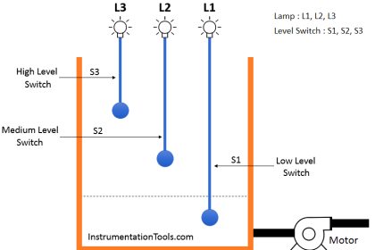 Tank Level Control in PLC - InstrumentationTools