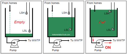 Troubleshooting Pump Control Circuit - InstrumentationTools