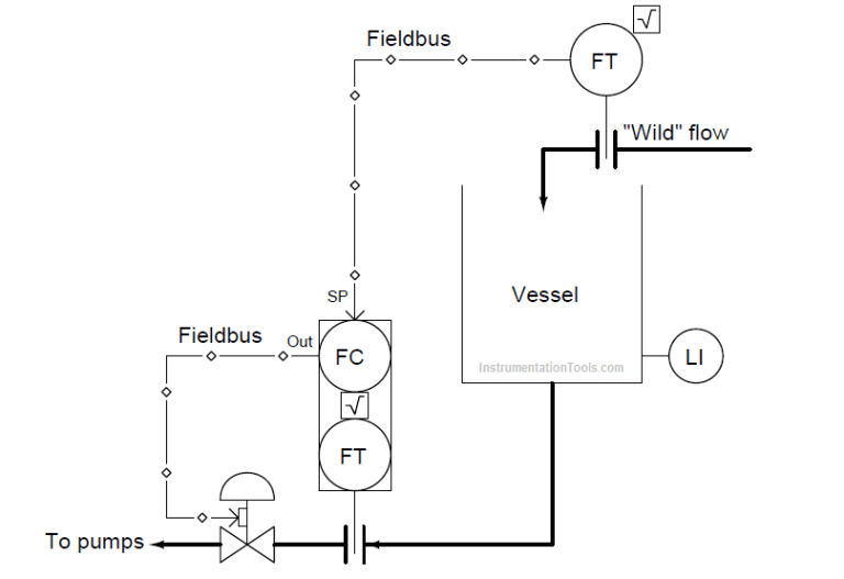 Liquid Level Control using Flow Loop InstrumentationTools