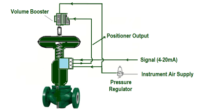 Control Valve Accessories - Principle, Purpose, Advantages