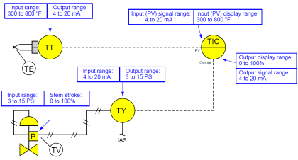 Notes on Instrument Ranging - InstrumentationTools