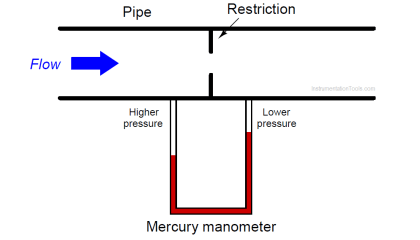How Manometer Measure Differential Pressure for Different Fluids?