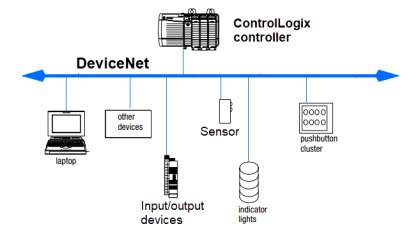 Architecture of Allen Bradley PLC - InstrumentationTools