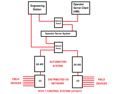 What is PCS 7? - Siemens DCS Control System