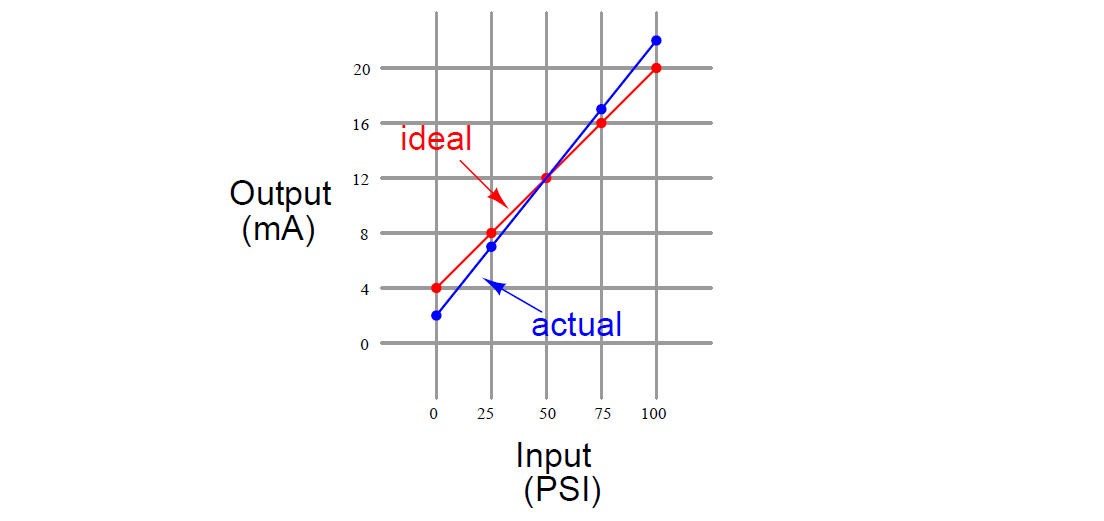 Determine the Instrument Calibration Error