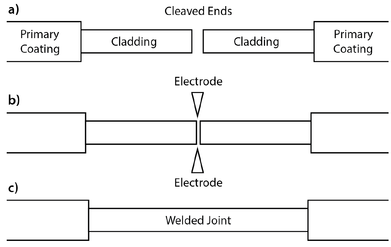 Fiber Optic Cable Method of Joining and Fusion Splicing