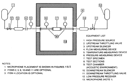Control Valve Testing for Noise Measurement - Instrumentation Tools